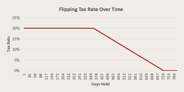 Flipping Tax Rate Over Time Chart